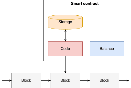 smart-contract-structure